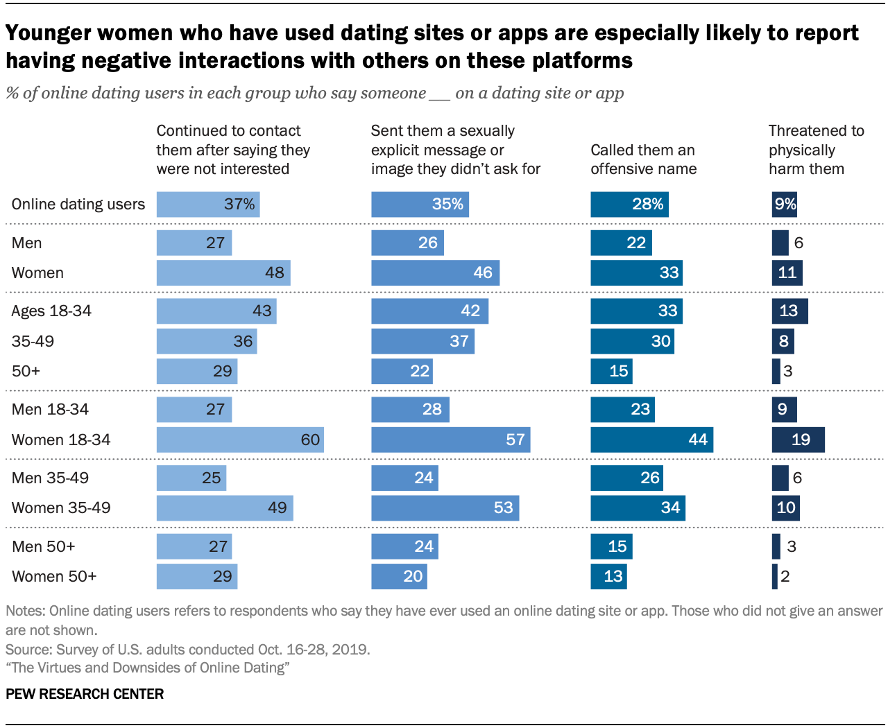 Younger women who have used dating sites or apps are especially likely to report having negative interactions with others on these platforms