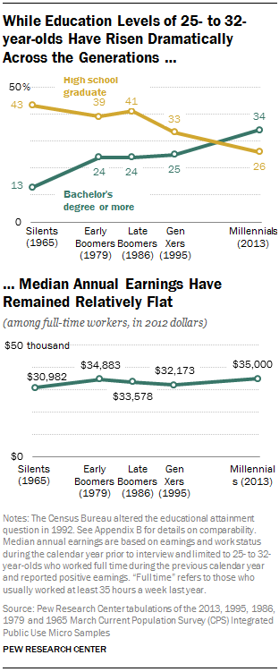 While Education Levels of 25- to 32-year-olds Have Risen Dramatically Across the Generations …