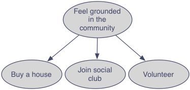 Tree chart with feeling grounded in your community as the root node with children buy a house, join social club, and volunteer.