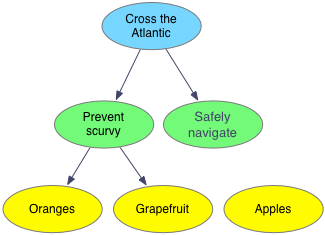 Tree chart with cross the Atlantic as the root node with children prevent scurvy and safely navigate. Prevent scurvy has children oranges and grapefruit. Safely navigate has no children and apples has no parent.