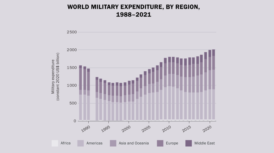 World military expenditure passes $2 trillion for first time