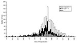 Thumbnail of Epidemic curve—severe acute respiratory syndrome (SARS) probable case-patients by date of hospitalization and type of exposure, Beijing, 2003. Open bars indicate nonhealthcare workers without contact with a SARS patient; dark bars (“1.1”) indicate nonhealthcare workers with contact with a SARS patient; light filled bars indicate healthcare workers.