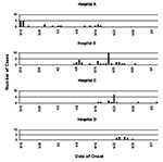 Thumbnail of Clusters of severe acute respiratory syndrome (SARS) cases among healthcare workers in four hospitals, Beijing 2003.