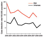 Thumbnail of Estimated Hansen disease cases per 100,000 population, Arkansas Marshallese and Republic of the Marshall Islands (RMI), 2000–2009. RMI rates from World Health Organization reports (1,2,13); Arkansas cases from National Hansen’s Disease Program records. Arkansas Marshallese population (denominator) derived from US Census estimates (15,17).