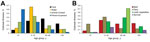 Thumbnail of Percentage of Escherichia coli O157 outbreak illnesses by age group and A) transmission mode (n = 3,417) and B) selected food categories (n = 1,574), United States, 2003–2012