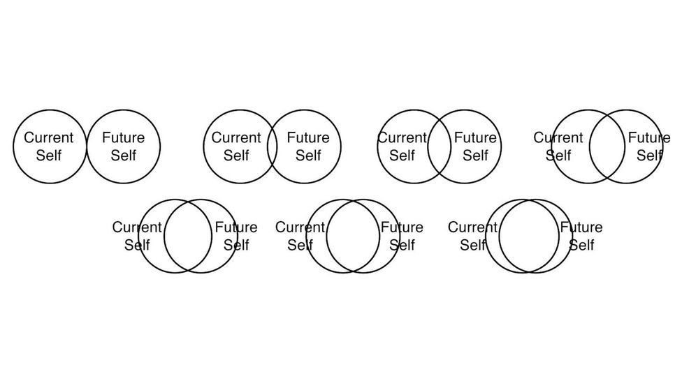 Hershfield's diagram of pairs of circles representing the current self and future self (Credit: Hal Hershfield, published in Judgement and Decision Making, 2009)